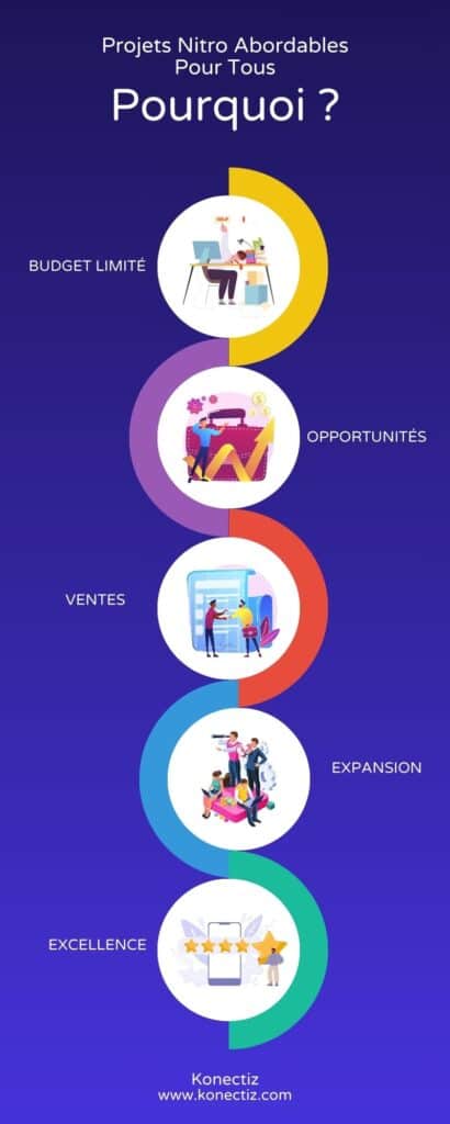 Pourquoi offrons-nous des Projets Nitro abordables pour tous - Konectiz Agence Web
