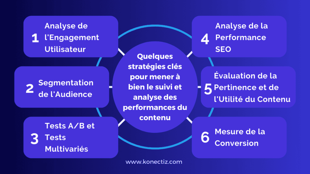 Quelques strategies cles pour mener a bien le suivi et analyse des performances du contenu web Konectiz - Konectiz Quelques stratégies clés pour mener à bien le suivi et analyse des performances du contenu web - Konectiz