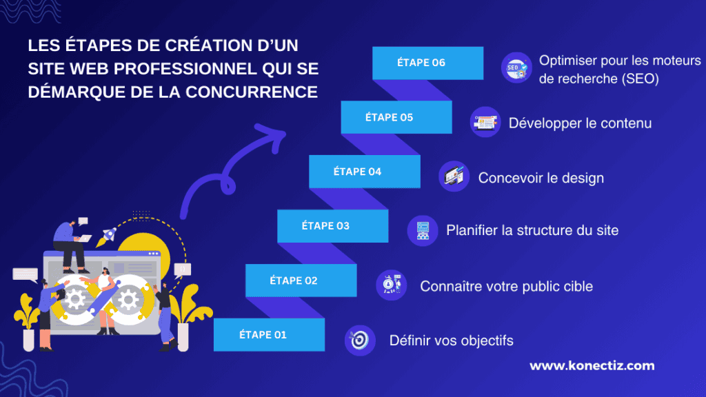 Les etapes de creation dun site web professionnel qui se demarque de la concurrence Konectiz - Konectiz Les étapes de création d’un site web professionnel qui se démarque de la concurrence - Konectiz